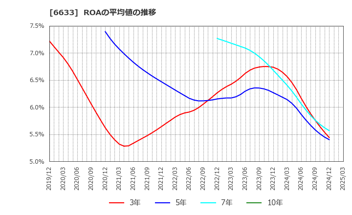 6633 (株)Ｃ＆Ｇシステムズ: ROAの平均値の推移