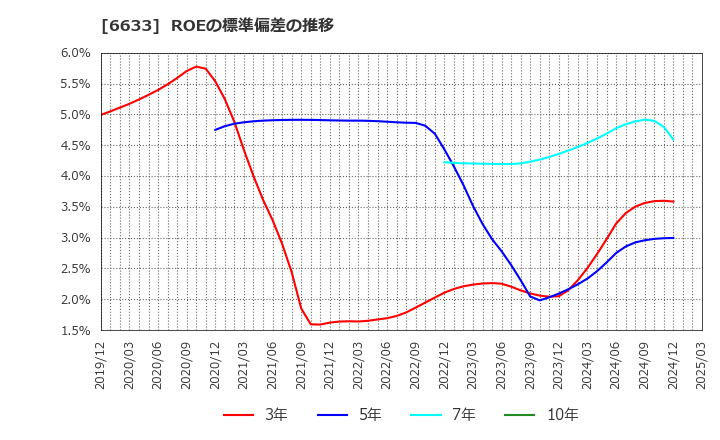 6633 (株)Ｃ＆Ｇシステムズ: ROEの標準偏差の推移