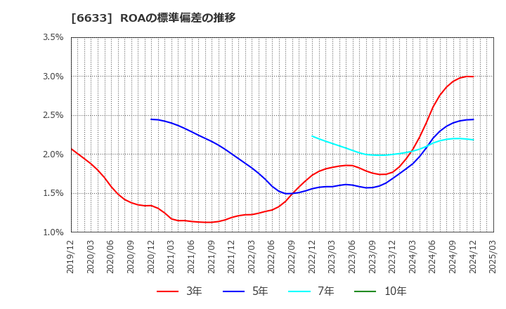6633 (株)Ｃ＆Ｇシステムズ: ROAの標準偏差の推移