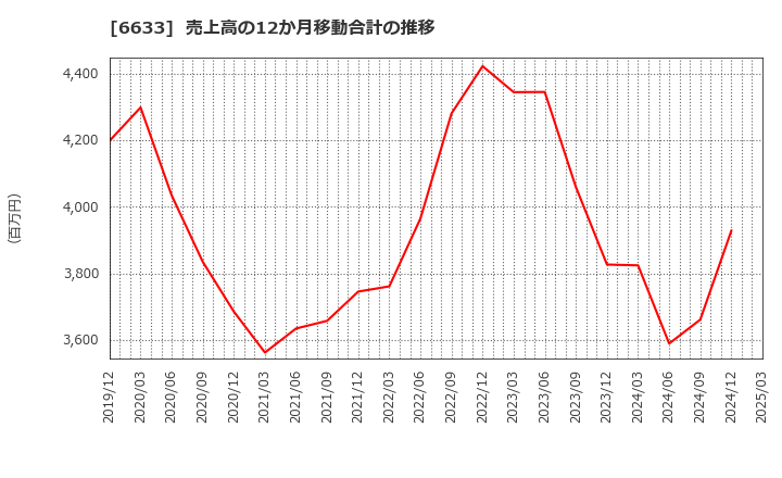6633 (株)Ｃ＆Ｇシステムズ: 売上高の12か月移動合計の推移