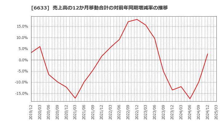 6633 (株)Ｃ＆Ｇシステムズ: 売上高の12か月移動合計の対前年同期増減率の推移