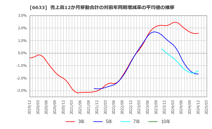 6633 (株)Ｃ＆Ｇシステムズ: 売上高12か月移動合計の対前年同期増減率の平均値の推移
