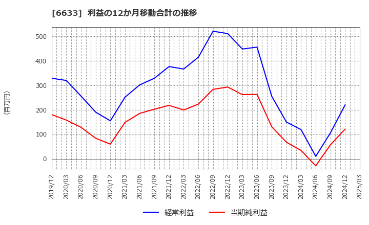 6633 (株)Ｃ＆Ｇシステムズ: 利益の12か月移動合計の推移