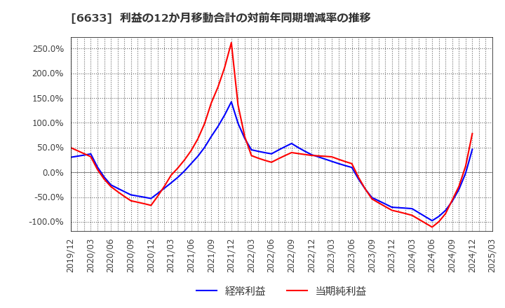 6633 (株)Ｃ＆Ｇシステムズ: 利益の12か月移動合計の対前年同期増減率の推移