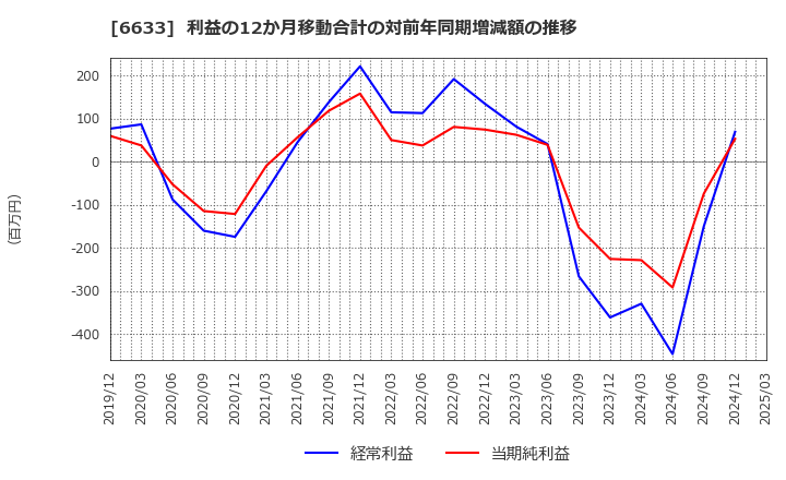6633 (株)Ｃ＆Ｇシステムズ: 利益の12か月移動合計の対前年同期増減額の推移