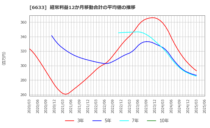 6633 (株)Ｃ＆Ｇシステムズ: 経常利益12か月移動合計の平均値の推移