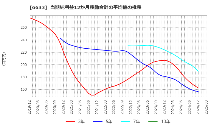 6633 (株)Ｃ＆Ｇシステムズ: 当期純利益12か月移動合計の平均値の推移