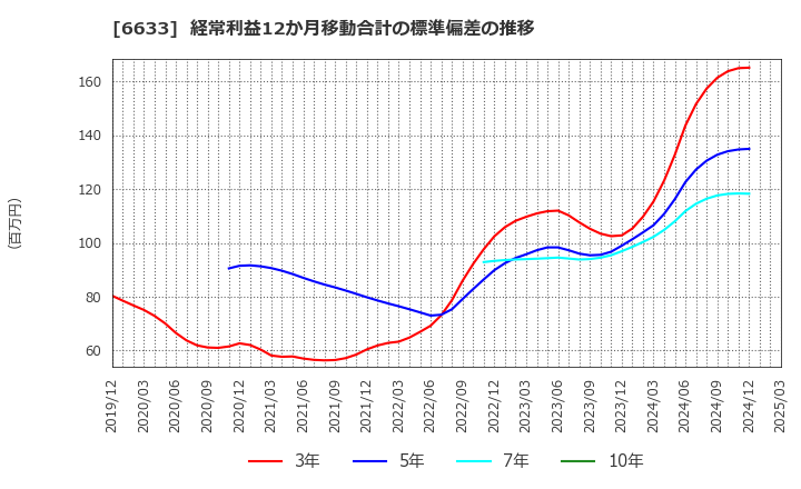 6633 (株)Ｃ＆Ｇシステムズ: 経常利益12か月移動合計の標準偏差の推移