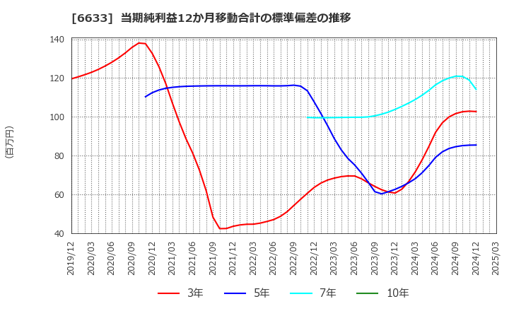 6633 (株)Ｃ＆Ｇシステムズ: 当期純利益12か月移動合計の標準偏差の推移