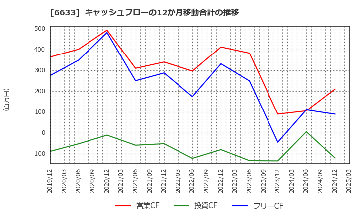 6633 (株)Ｃ＆Ｇシステムズ: キャッシュフローの12か月移動合計の推移