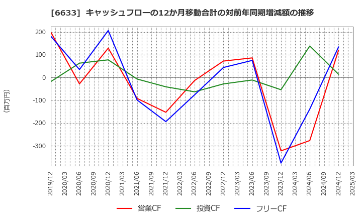 6633 (株)Ｃ＆Ｇシステムズ: キャッシュフローの12か月移動合計の対前年同期増減額の推移