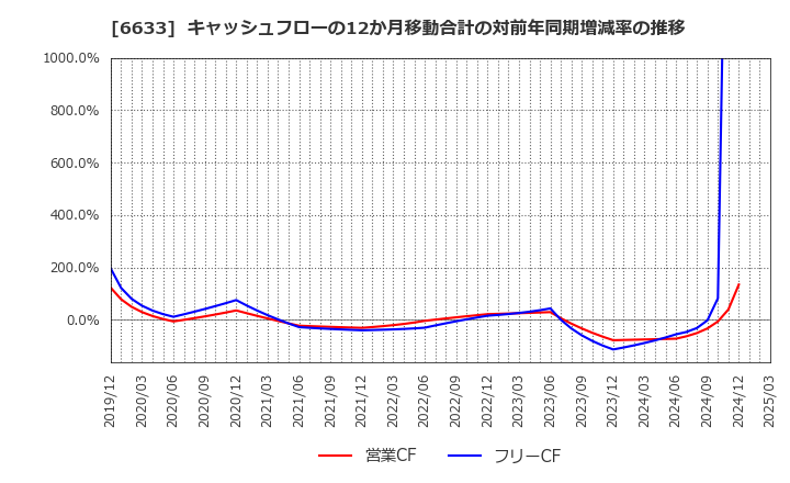 6633 (株)Ｃ＆Ｇシステムズ: キャッシュフローの12か月移動合計の対前年同期増減率の推移