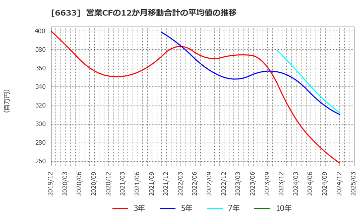 6633 (株)Ｃ＆Ｇシステムズ: 営業CFの12か月移動合計の平均値の推移