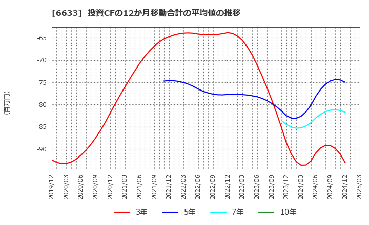 6633 (株)Ｃ＆Ｇシステムズ: 投資CFの12か月移動合計の平均値の推移