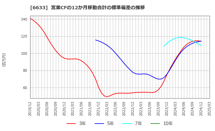 6633 (株)Ｃ＆Ｇシステムズ: 営業CFの12か月移動合計の標準偏差の推移