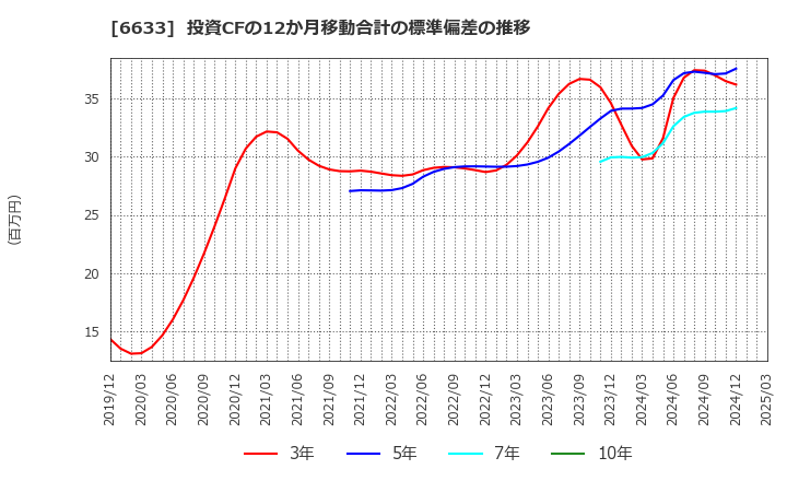 6633 (株)Ｃ＆Ｇシステムズ: 投資CFの12か月移動合計の標準偏差の推移