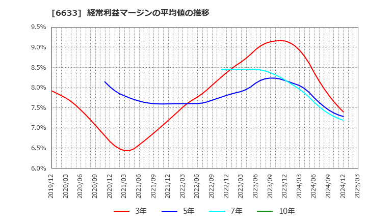 6633 (株)Ｃ＆Ｇシステムズ: 経常利益マージンの平均値の推移