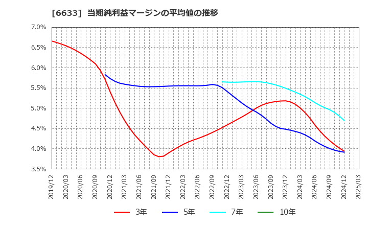 6633 (株)Ｃ＆Ｇシステムズ: 当期純利益マージンの平均値の推移