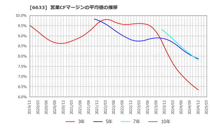 6633 (株)Ｃ＆Ｇシステムズ: 営業CFマージンの平均値の推移