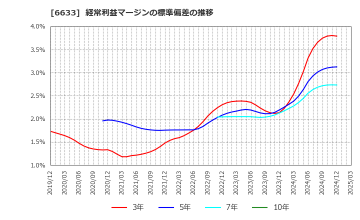 6633 (株)Ｃ＆Ｇシステムズ: 経常利益マージンの標準偏差の推移