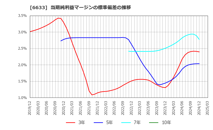 6633 (株)Ｃ＆Ｇシステムズ: 当期純利益マージンの標準偏差の推移