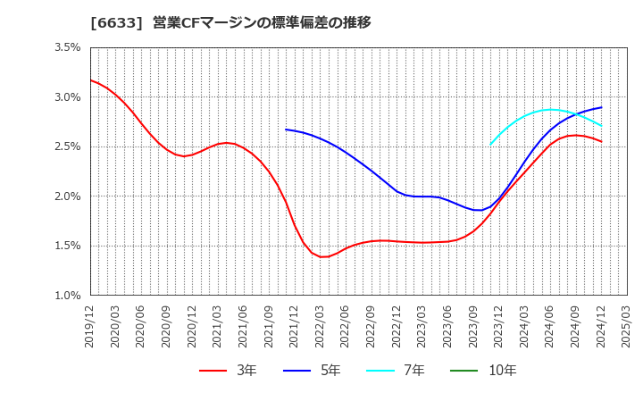 6633 (株)Ｃ＆Ｇシステムズ: 営業CFマージンの標準偏差の推移