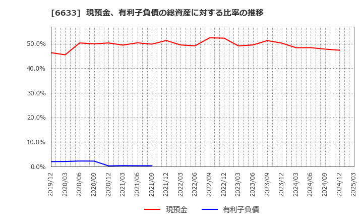 6633 (株)Ｃ＆Ｇシステムズ: 現預金、有利子負債の総資産に対する比率の推移