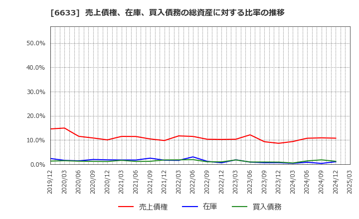 6633 (株)Ｃ＆Ｇシステムズ: 売上債権、在庫、買入債務の総資産に対する比率の推移