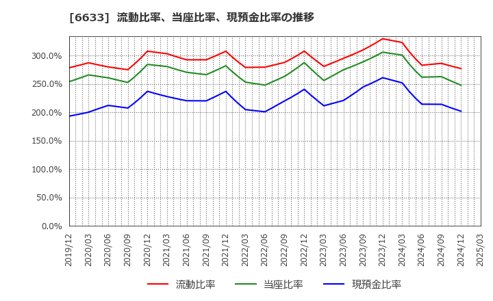 6633 (株)Ｃ＆Ｇシステムズ: 流動比率、当座比率、現預金比率の推移