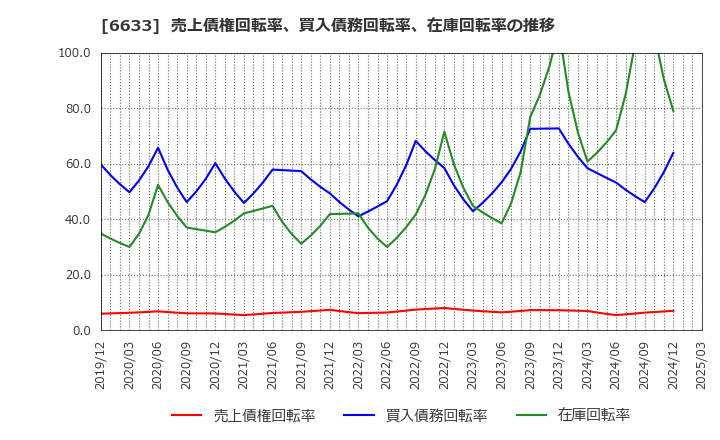 6633 (株)Ｃ＆Ｇシステムズ: 売上債権回転率、買入債務回転率、在庫回転率の推移