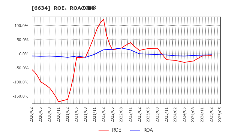 6634 (株)ネクスグループ: ROE、ROAの推移