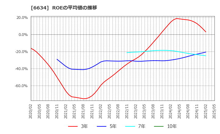 6634 (株)ネクスグループ: ROEの平均値の推移