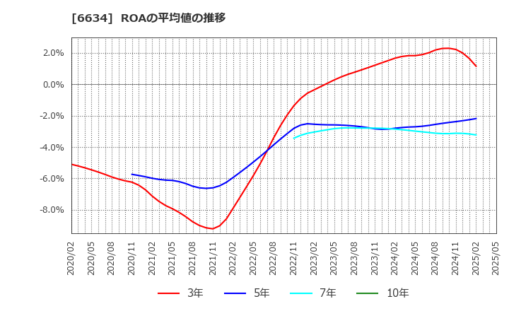 6634 (株)ネクスグループ: ROAの平均値の推移