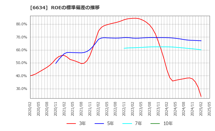 6634 (株)ネクスグループ: ROEの標準偏差の推移