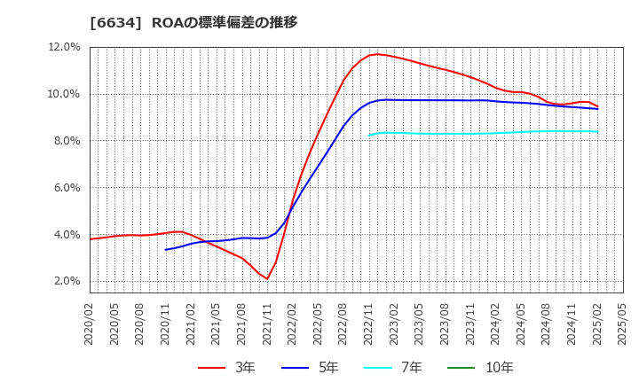 6634 (株)ネクスグループ: ROAの標準偏差の推移
