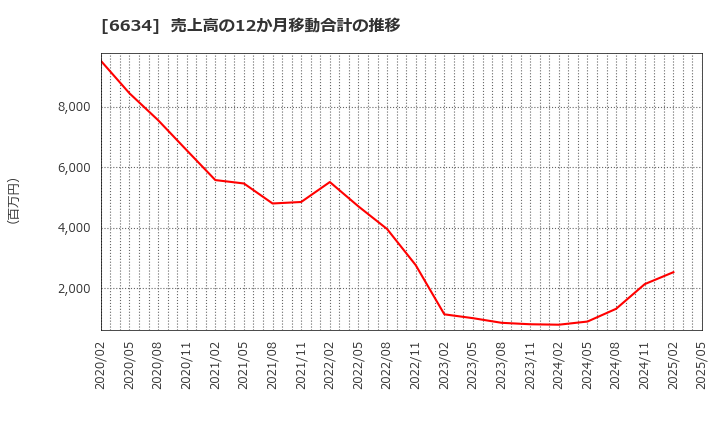 6634 (株)ネクスグループ: 売上高の12か月移動合計の推移