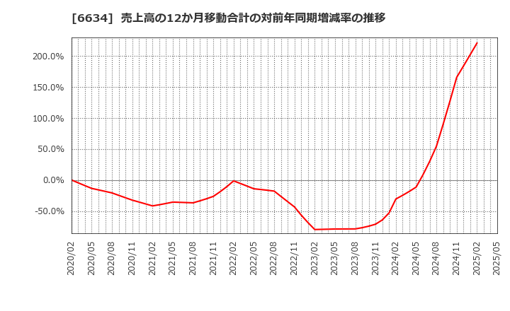 6634 (株)ネクスグループ: 売上高の12か月移動合計の対前年同期増減率の推移