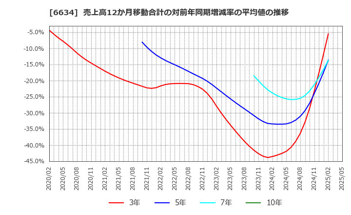 6634 (株)ネクスグループ: 売上高12か月移動合計の対前年同期増減率の平均値の推移