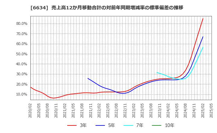6634 (株)ネクスグループ: 売上高12か月移動合計の対前年同期増減率の標準偏差の推移