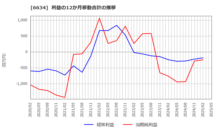 6634 (株)ネクスグループ: 利益の12か月移動合計の推移