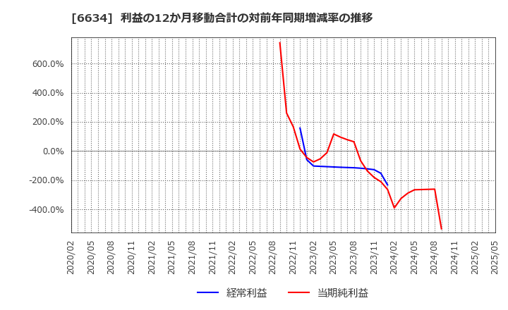 6634 (株)ネクスグループ: 利益の12か月移動合計の対前年同期増減率の推移