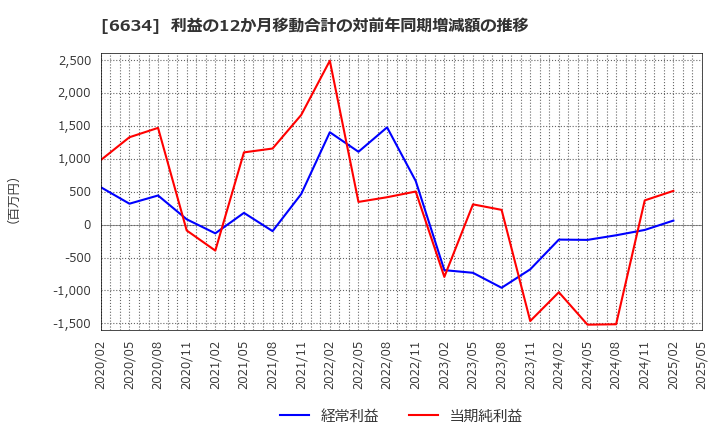 6634 (株)ネクスグループ: 利益の12か月移動合計の対前年同期増減額の推移