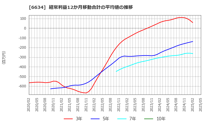 6634 (株)ネクスグループ: 経常利益12か月移動合計の平均値の推移