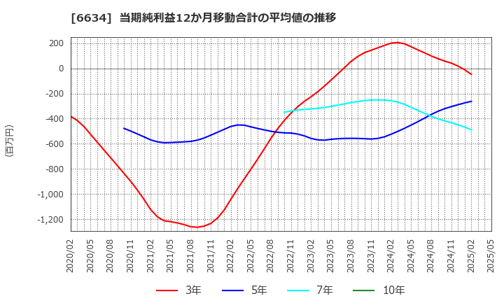 6634 (株)ネクスグループ: 当期純利益12か月移動合計の平均値の推移