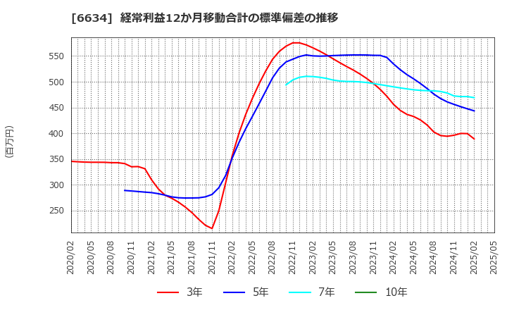 6634 (株)ネクスグループ: 経常利益12か月移動合計の標準偏差の推移