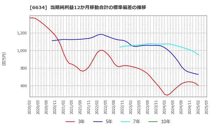 6634 (株)ネクスグループ: 当期純利益12か月移動合計の標準偏差の推移