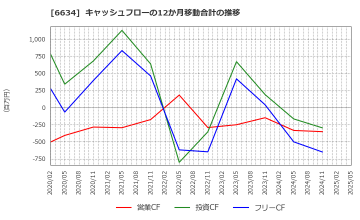 6634 (株)ネクスグループ: キャッシュフローの12か月移動合計の推移