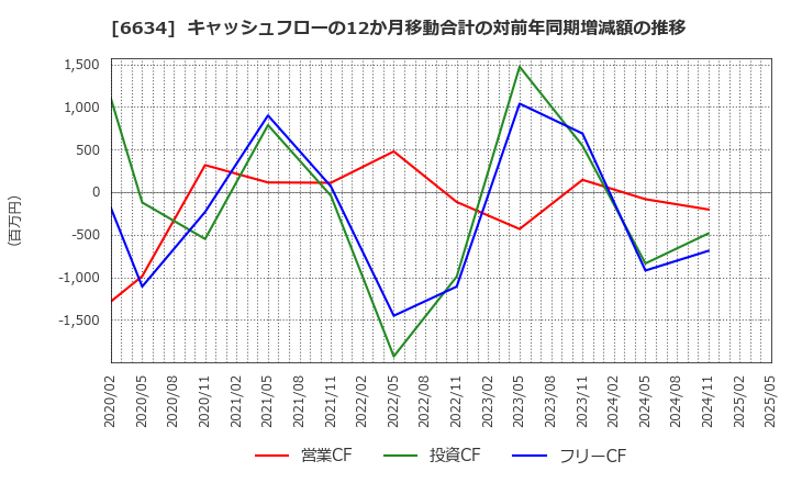 6634 (株)ネクスグループ: キャッシュフローの12か月移動合計の対前年同期増減額の推移
