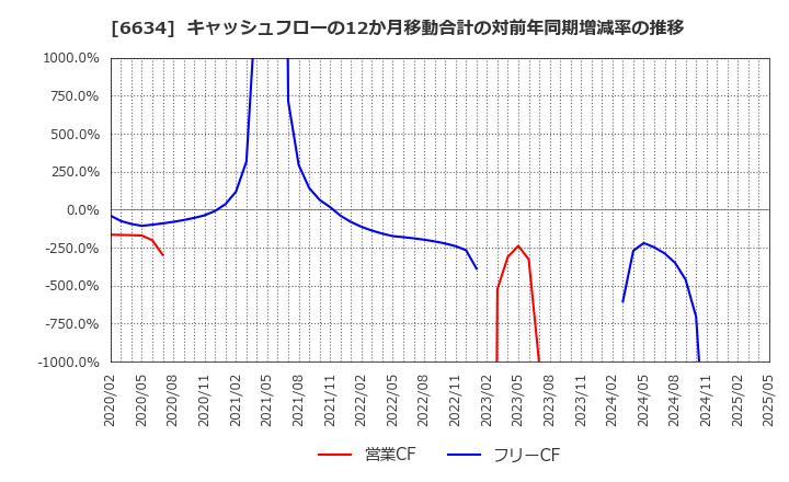 6634 (株)ネクスグループ: キャッシュフローの12か月移動合計の対前年同期増減率の推移