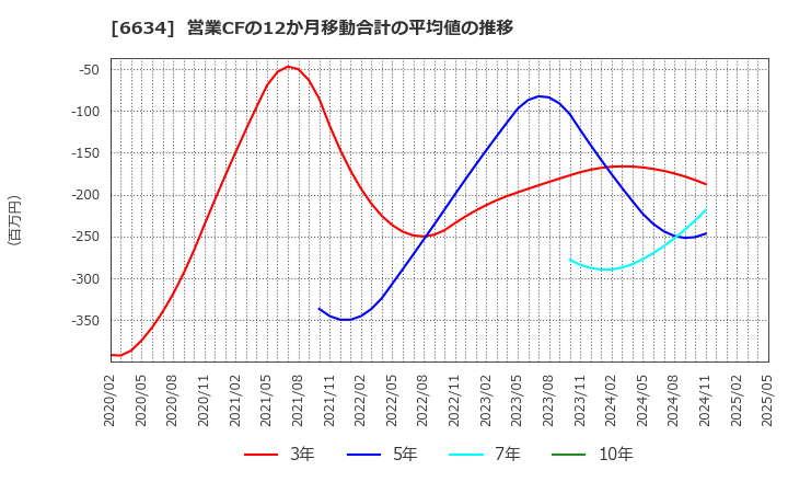 6634 (株)ネクスグループ: 営業CFの12か月移動合計の平均値の推移